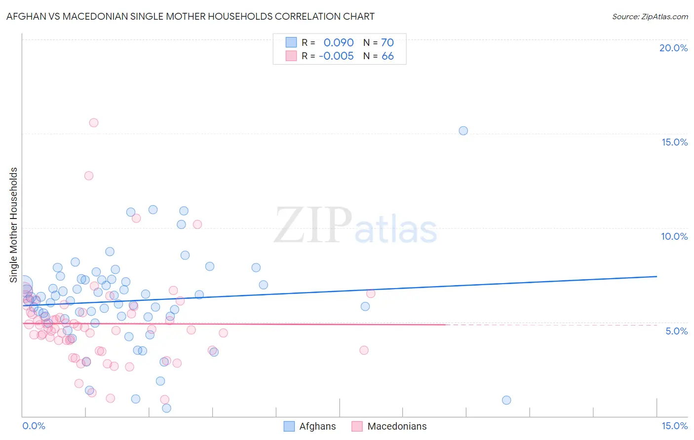 Afghan vs Macedonian Single Mother Households