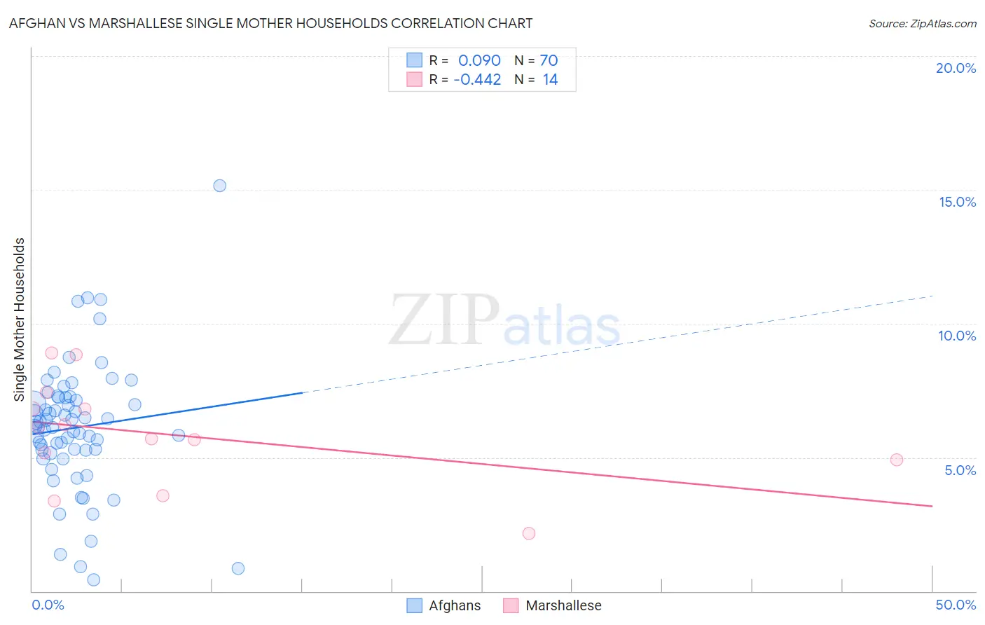 Afghan vs Marshallese Single Mother Households