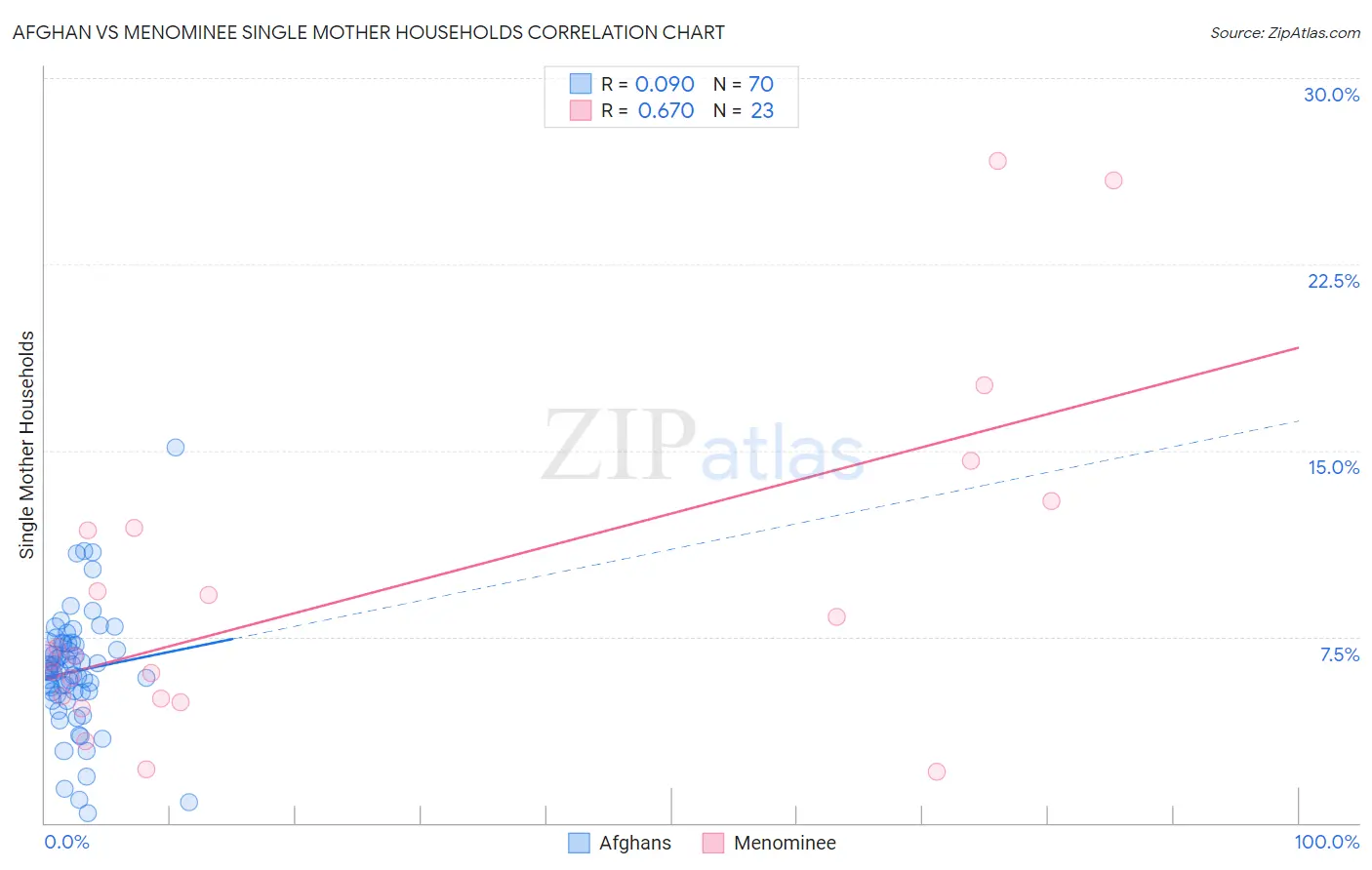Afghan vs Menominee Single Mother Households
