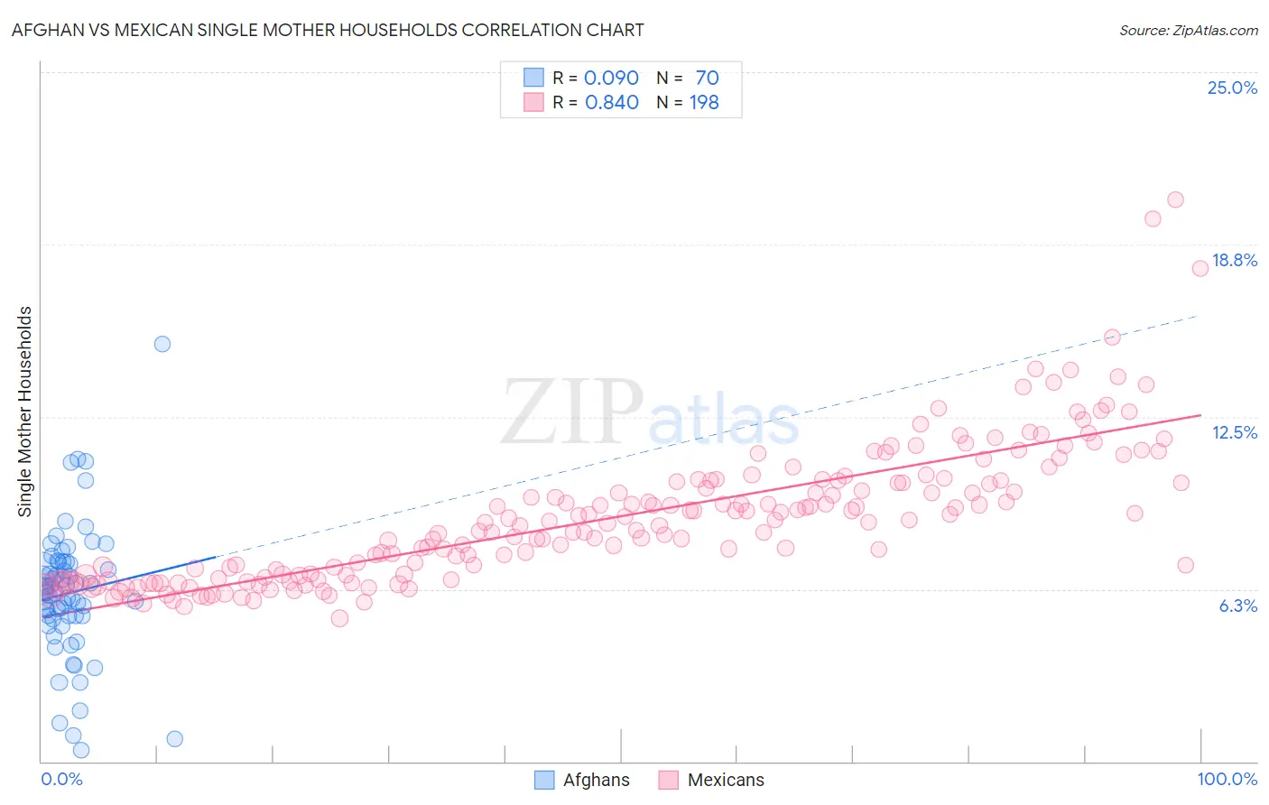 Afghan vs Mexican Single Mother Households