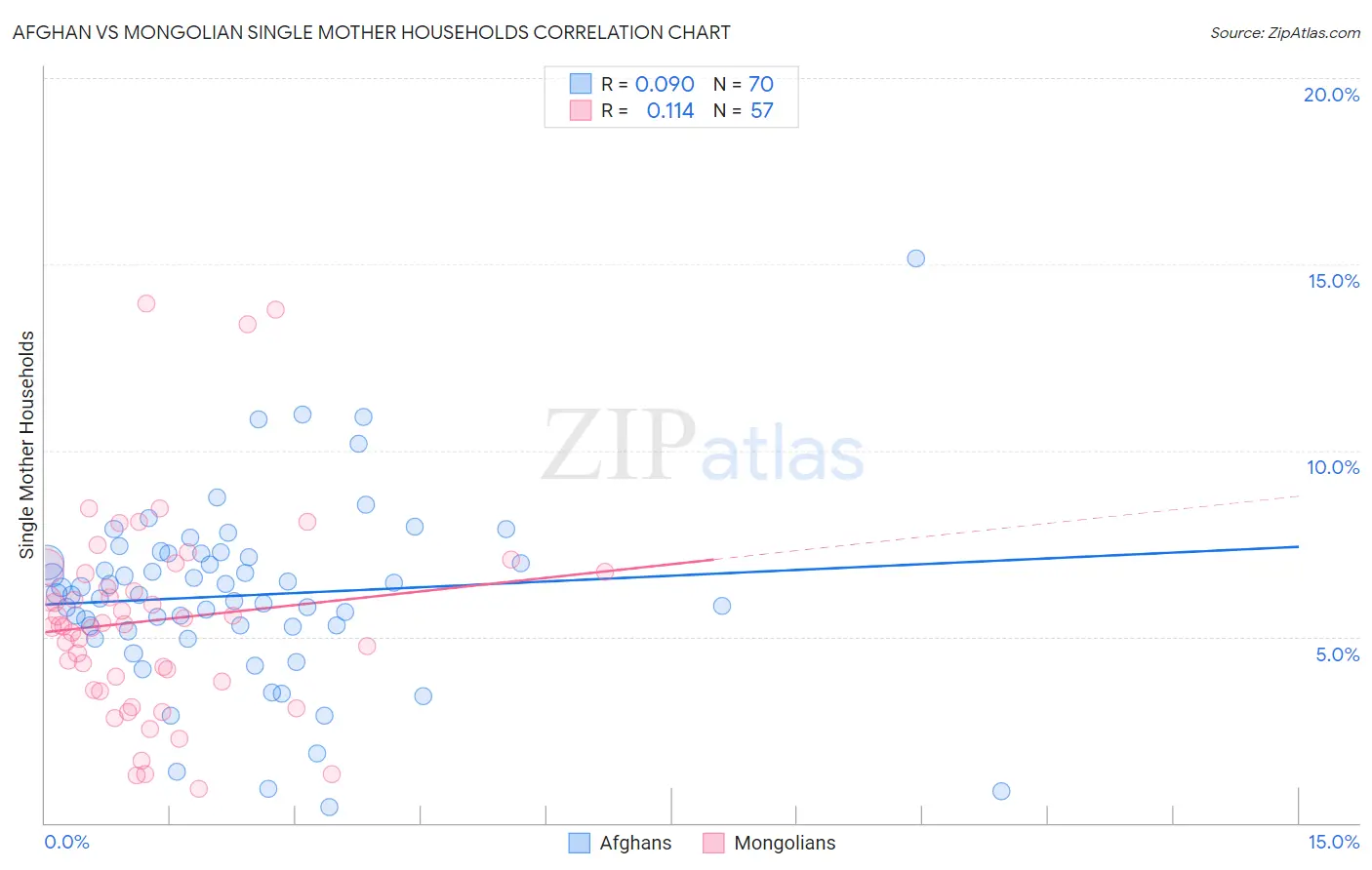Afghan vs Mongolian Single Mother Households