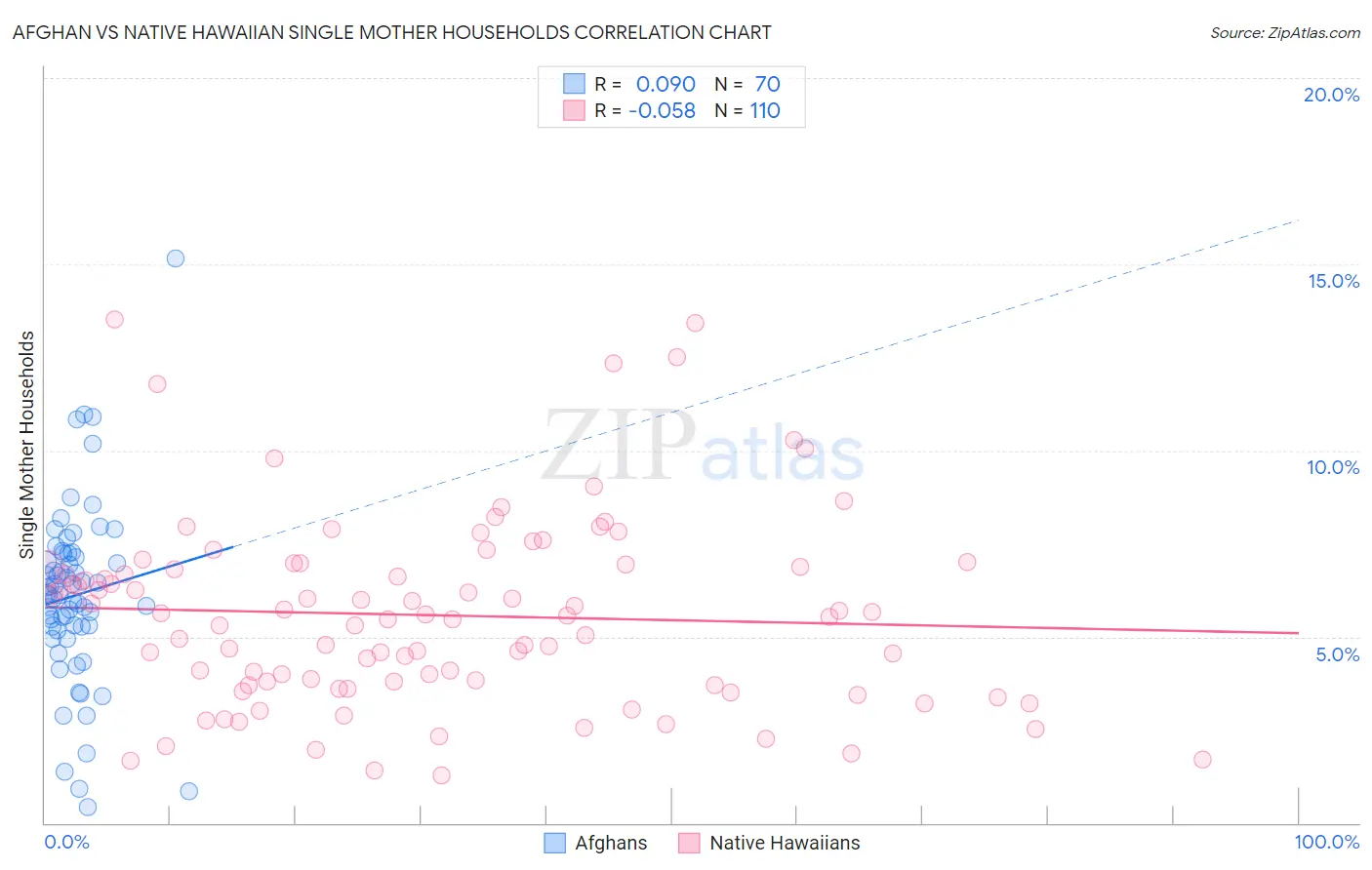 Afghan vs Native Hawaiian Single Mother Households