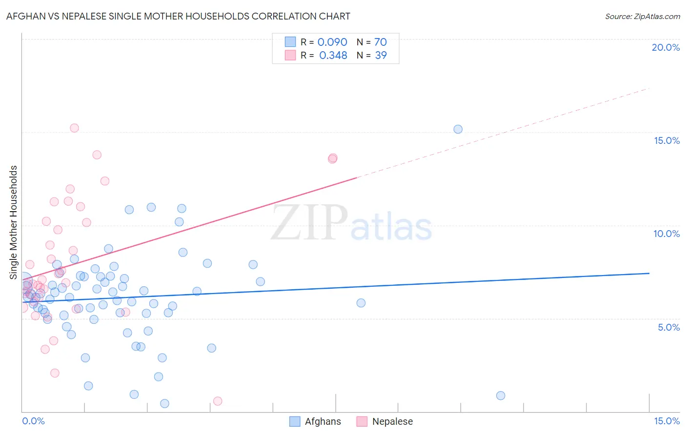 Afghan vs Nepalese Single Mother Households