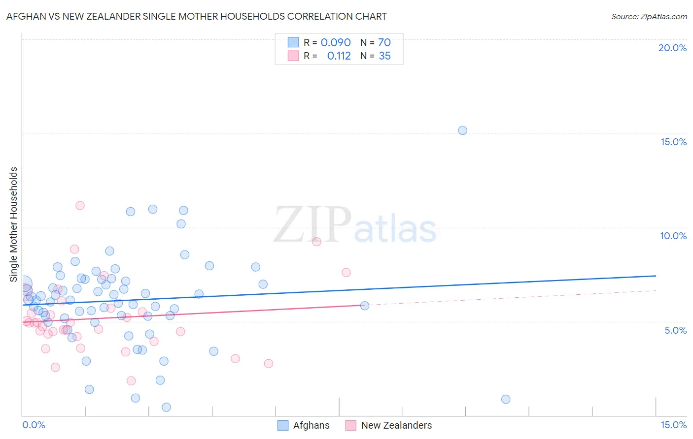 Afghan vs New Zealander Single Mother Households