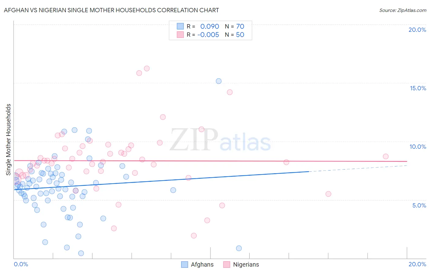 Afghan vs Nigerian Single Mother Households
