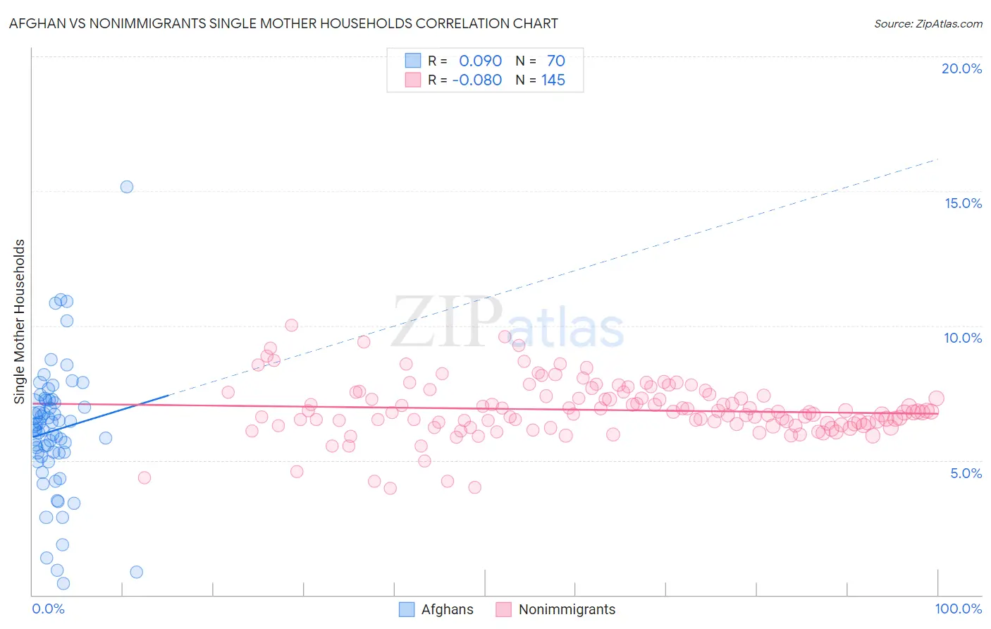 Afghan vs Nonimmigrants Single Mother Households