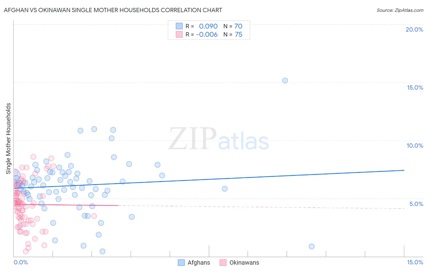 Afghan vs Okinawan Single Mother Households