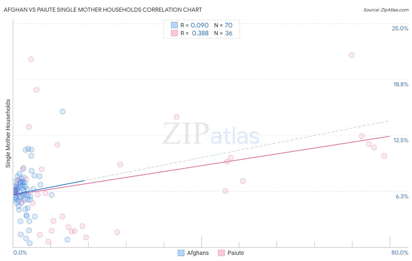 Afghan vs Paiute Single Mother Households