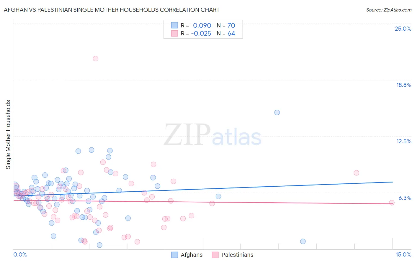 Afghan vs Palestinian Single Mother Households