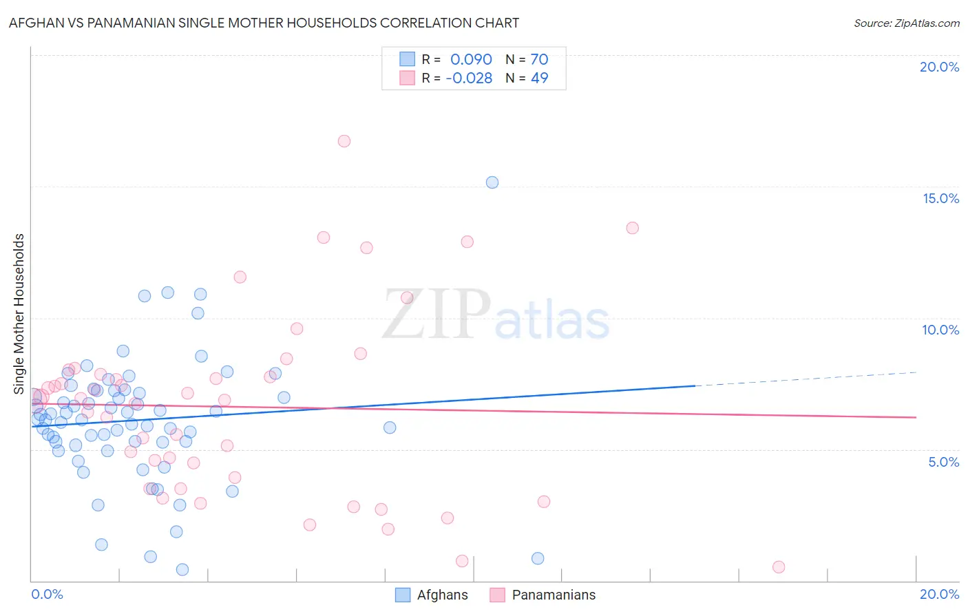 Afghan vs Panamanian Single Mother Households