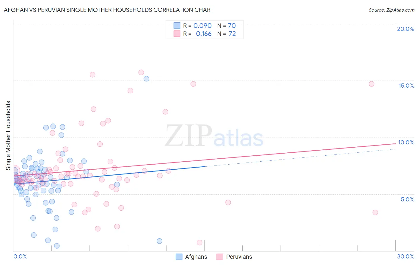 Afghan vs Peruvian Single Mother Households
