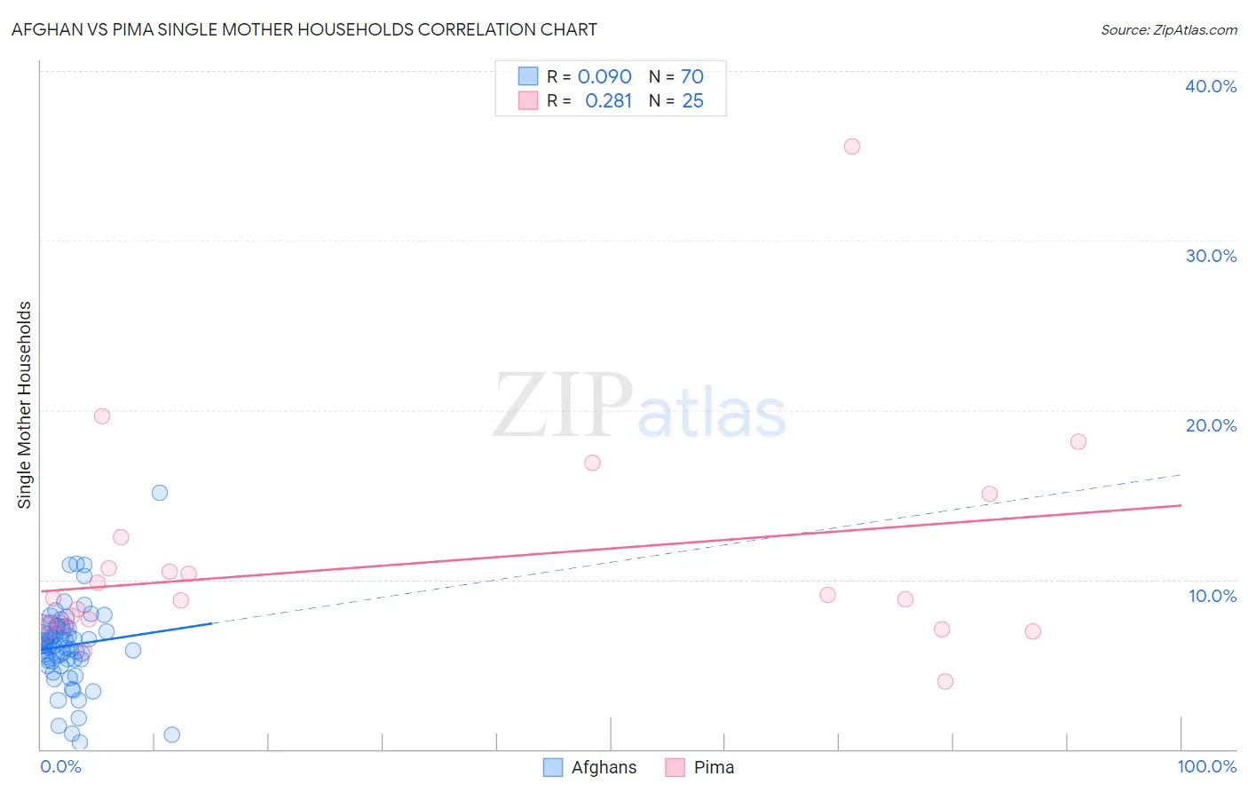 Afghan vs Pima Single Mother Households