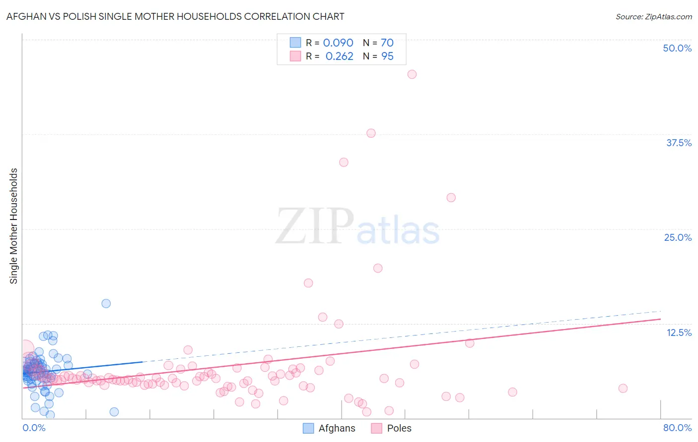 Afghan vs Polish Single Mother Households