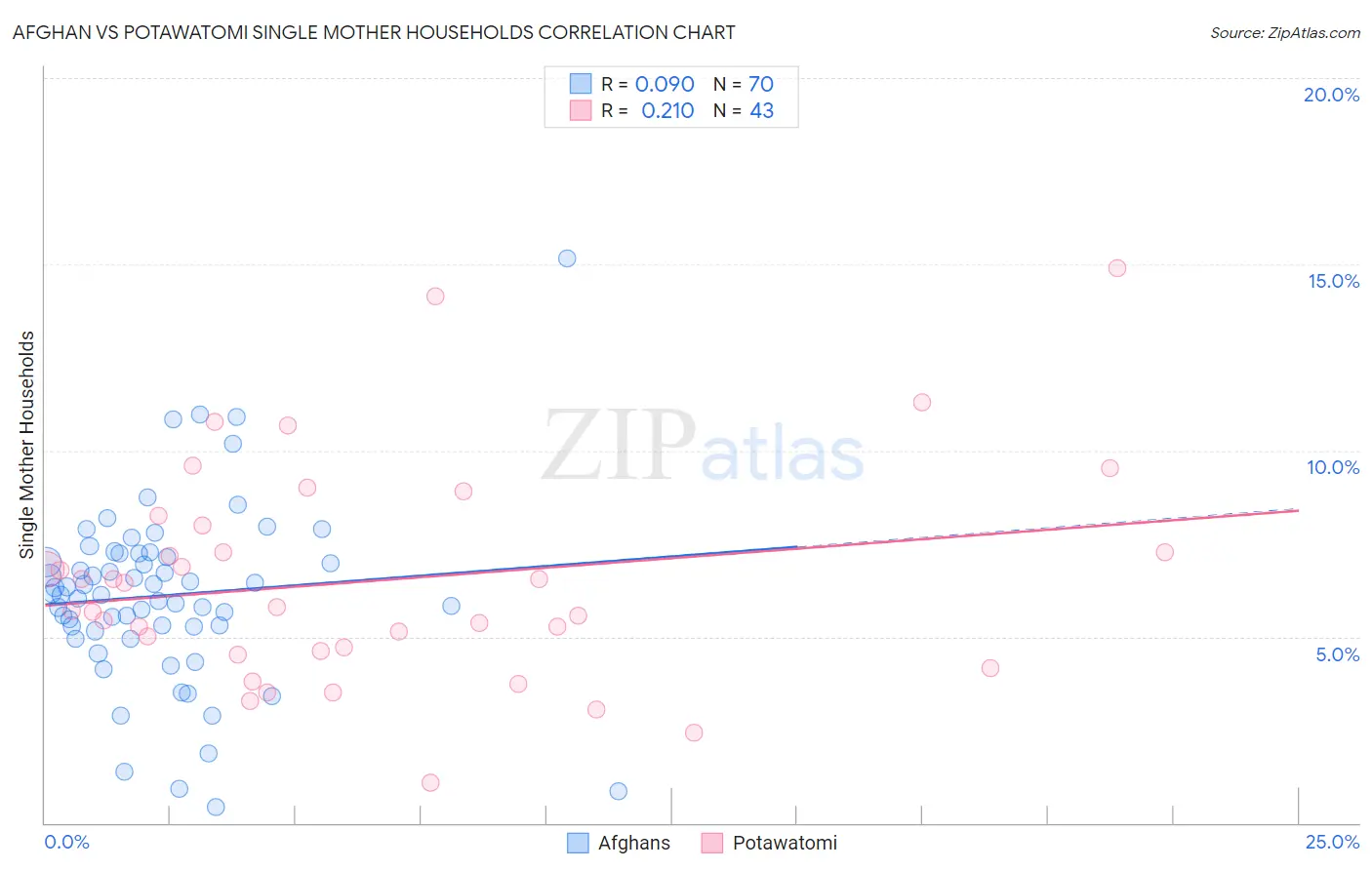 Afghan vs Potawatomi Single Mother Households