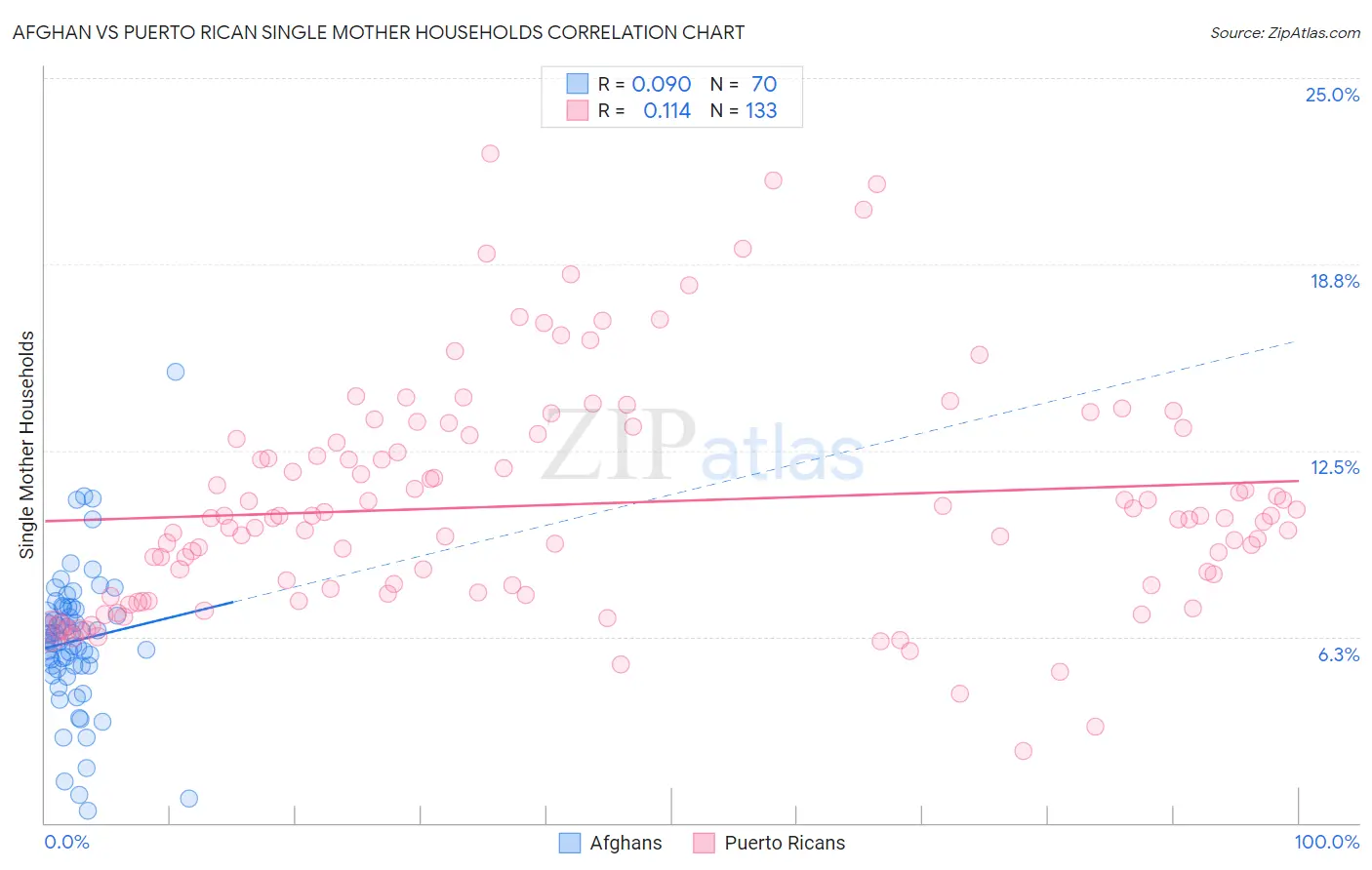 Afghan vs Puerto Rican Single Mother Households