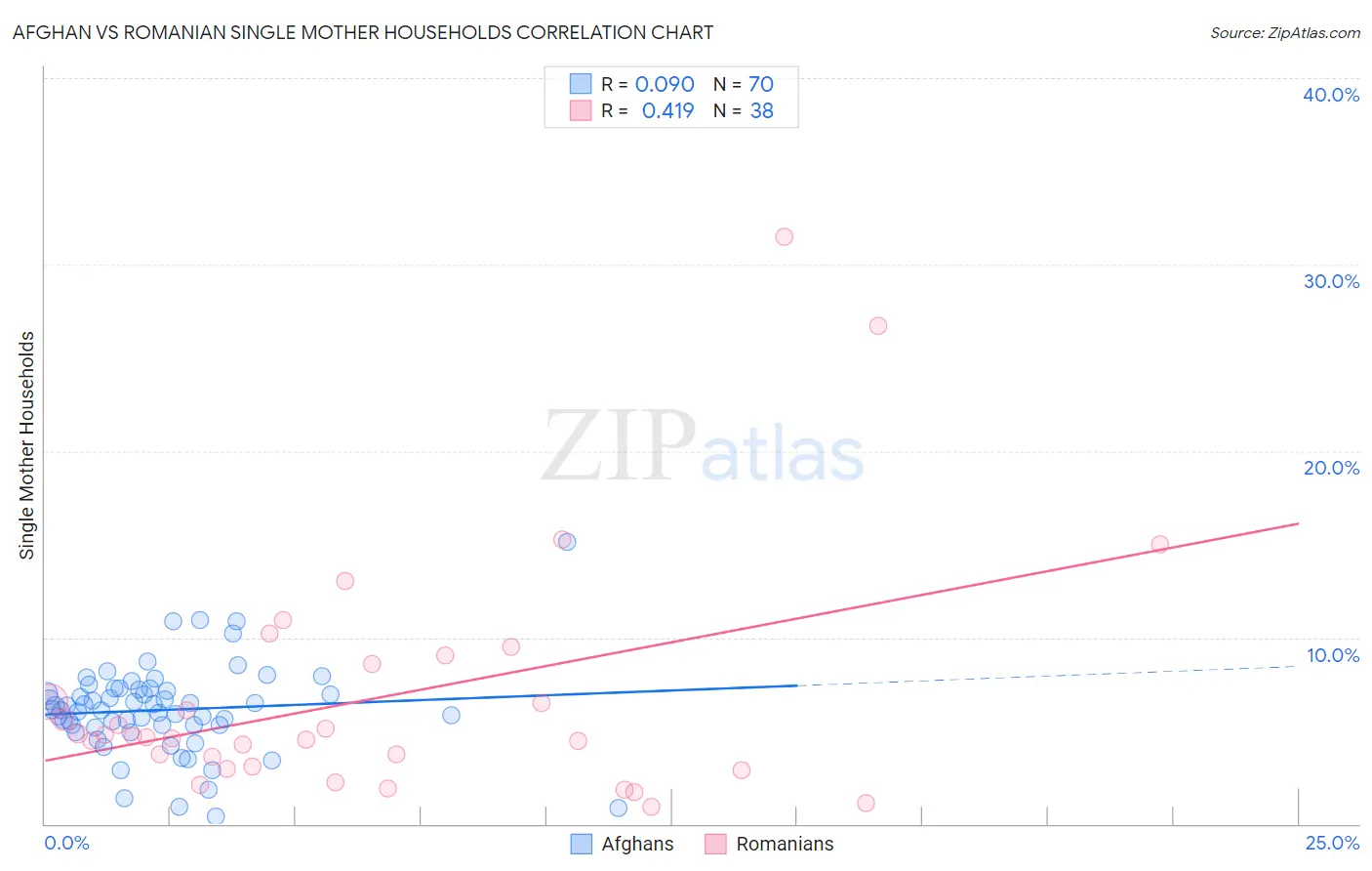 Afghan vs Romanian Single Mother Households
