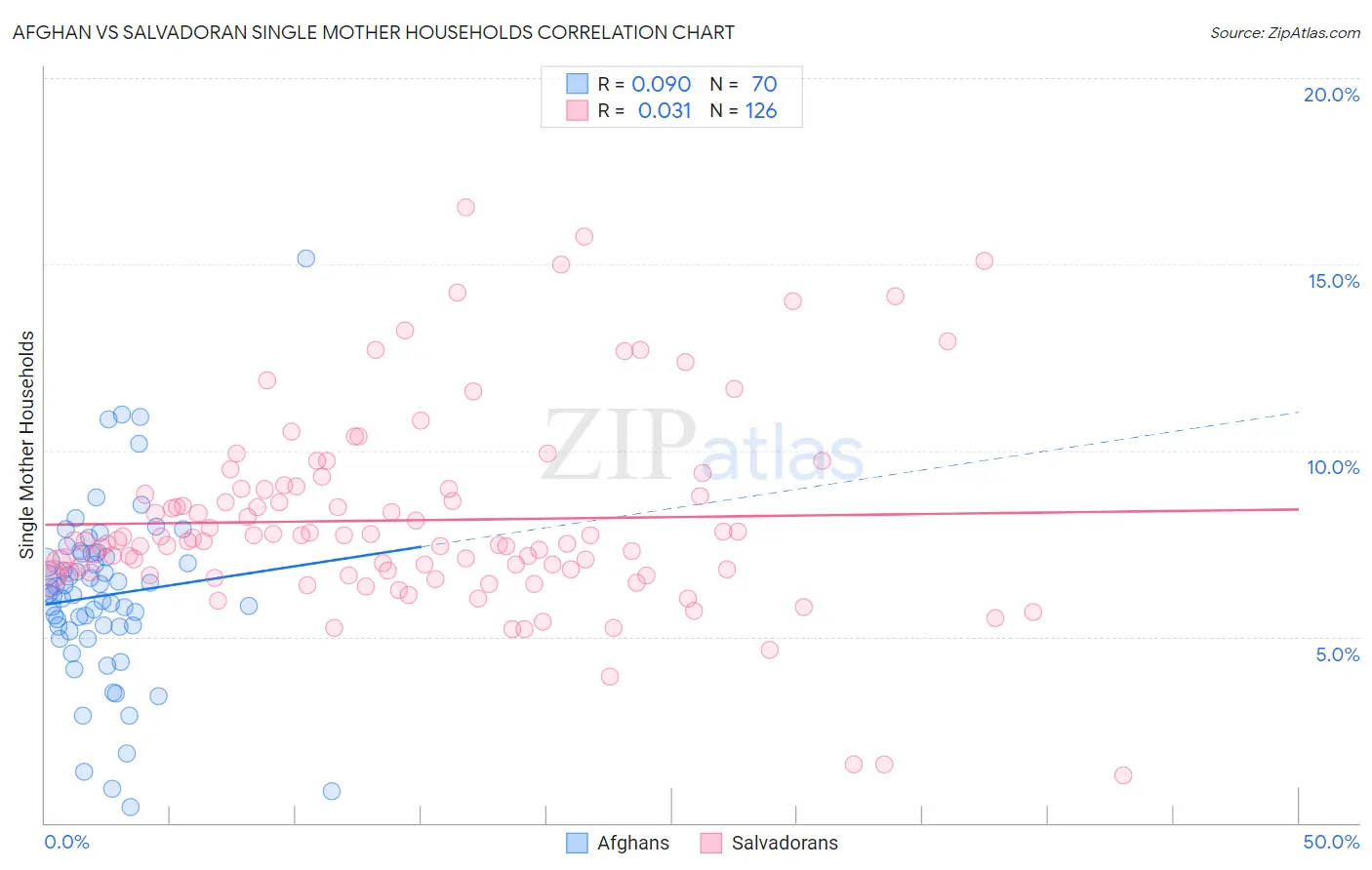 Afghan vs Salvadoran Single Mother Households