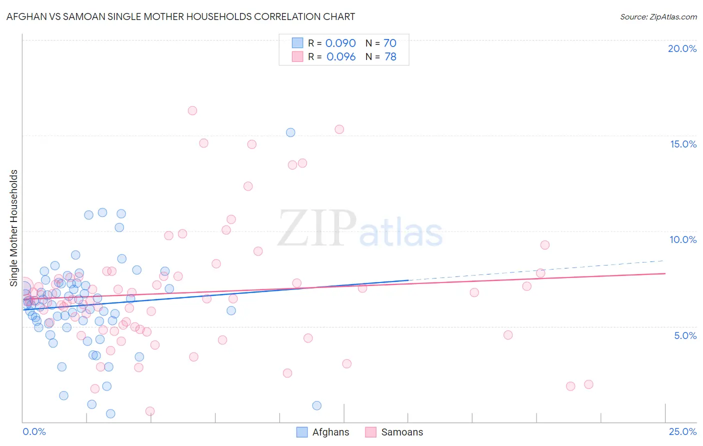 Afghan vs Samoan Single Mother Households