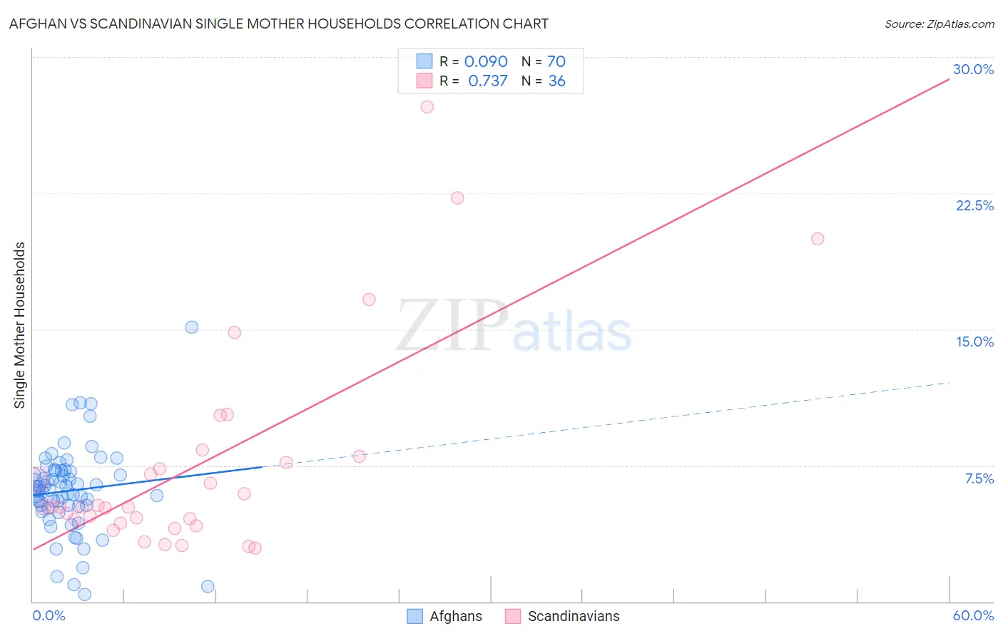 Afghan vs Scandinavian Single Mother Households