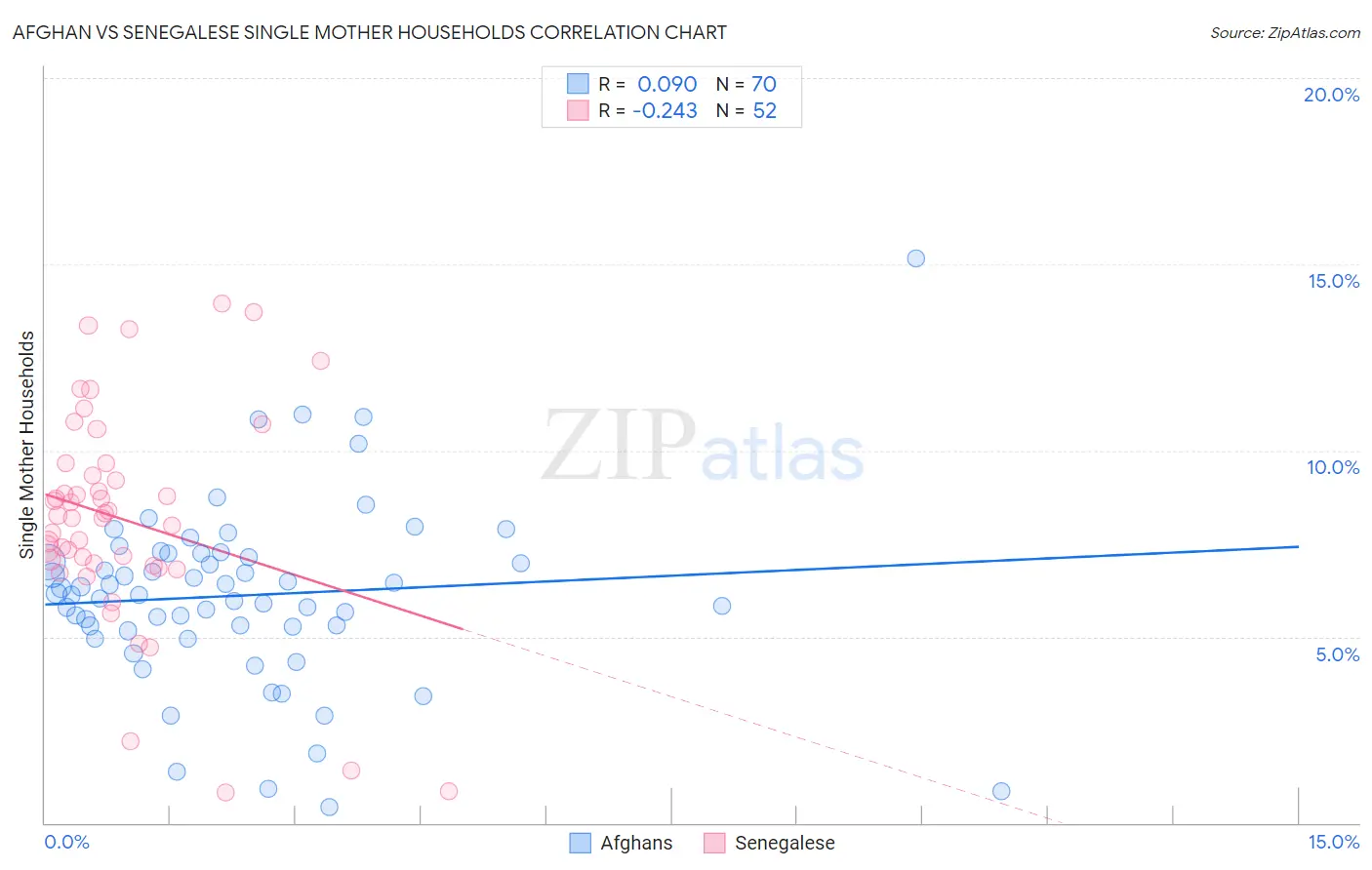 Afghan vs Senegalese Single Mother Households