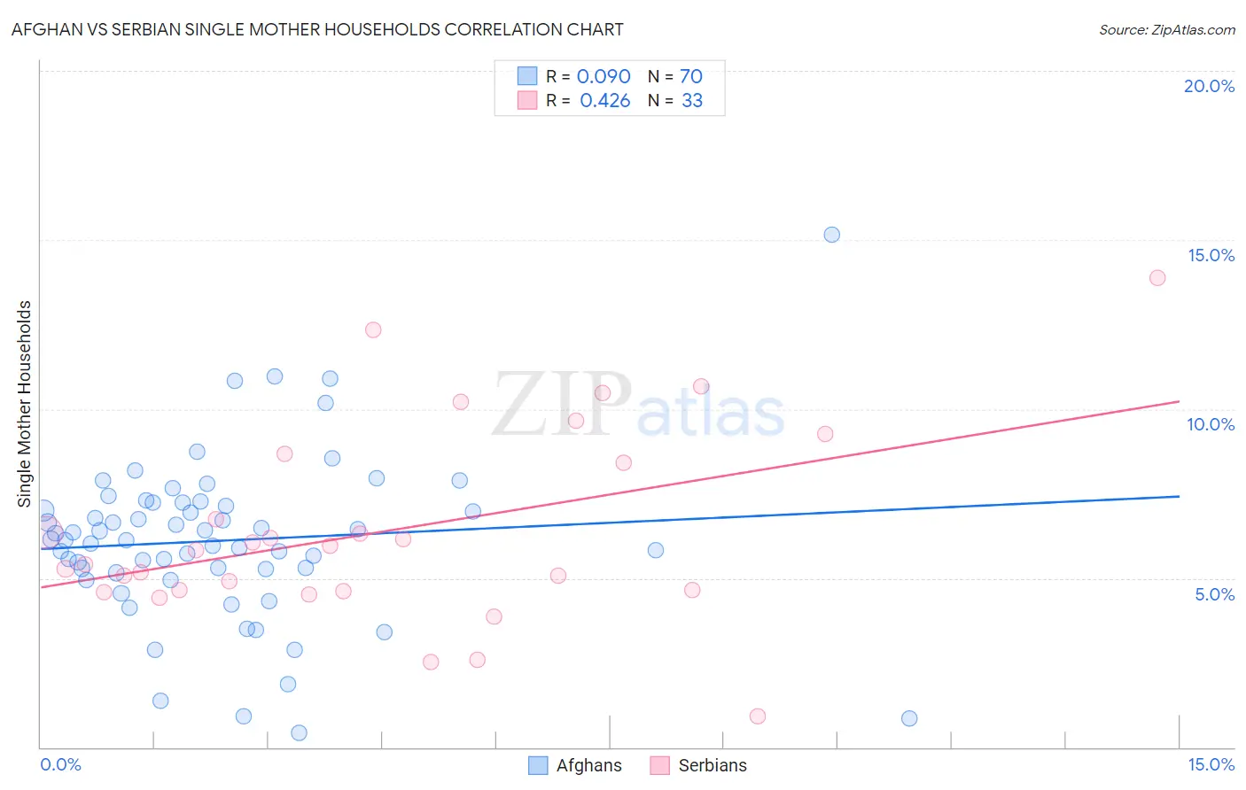 Afghan vs Serbian Single Mother Households