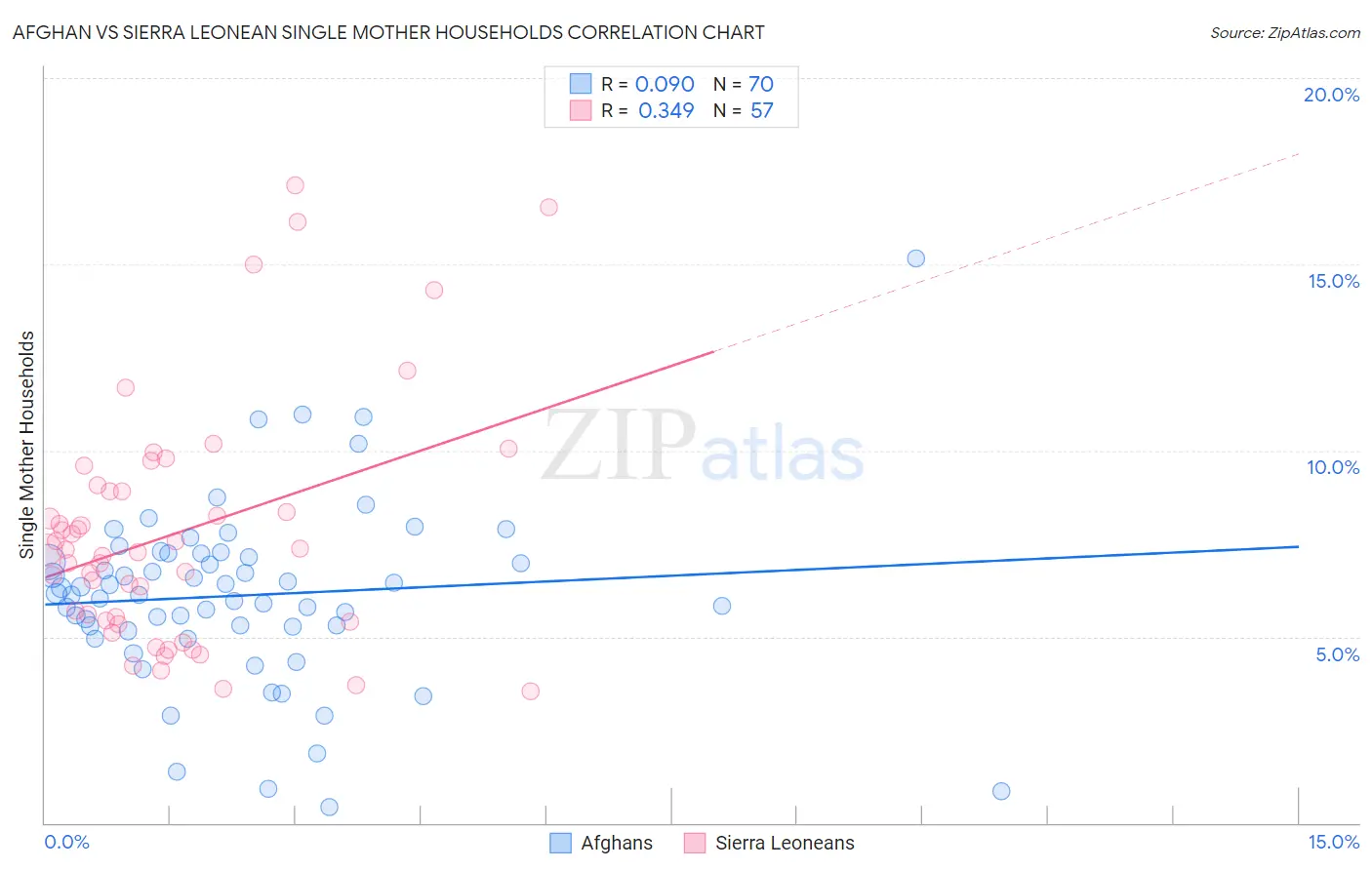 Afghan vs Sierra Leonean Single Mother Households