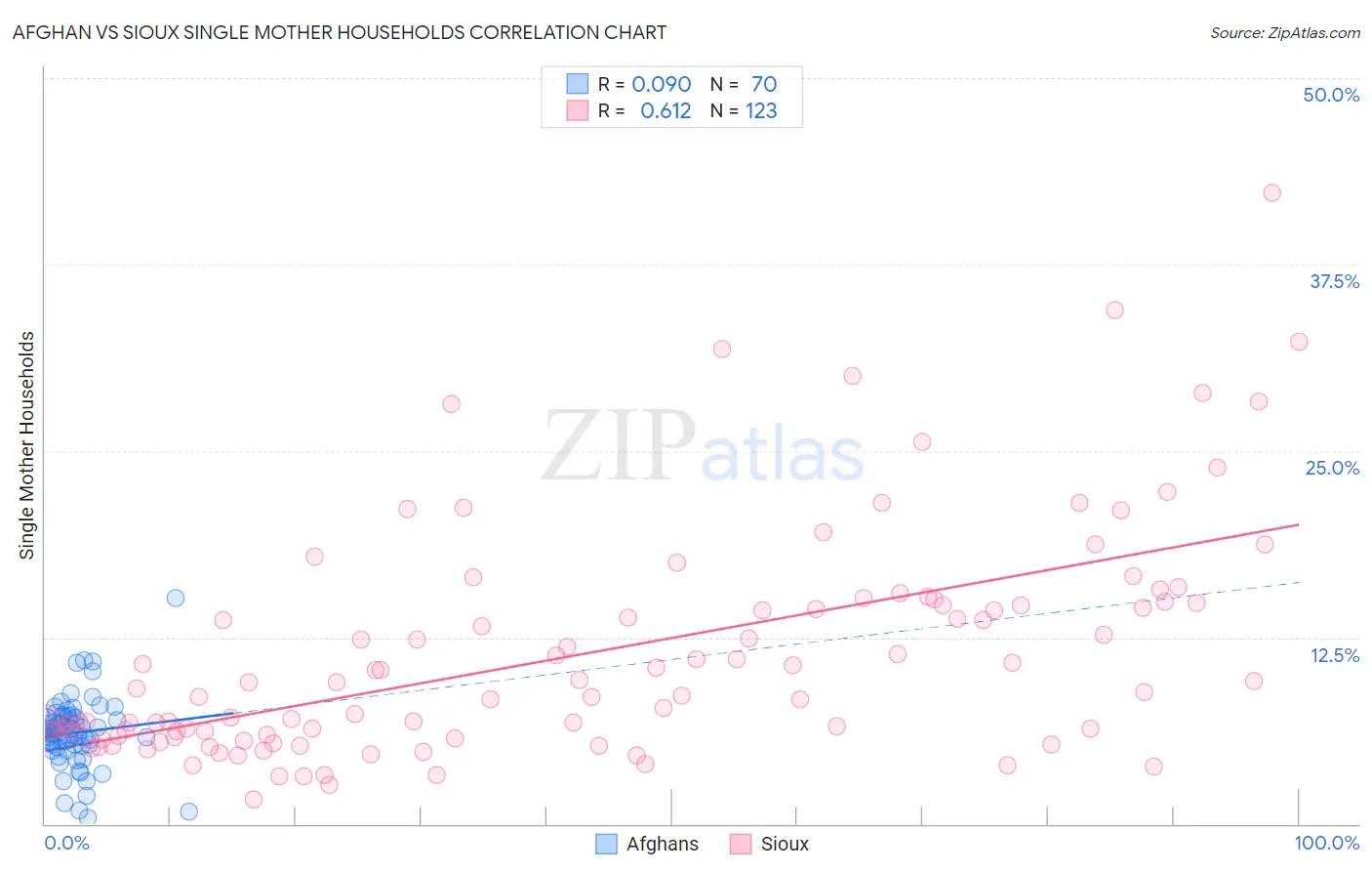 Afghan vs Sioux Single Mother Households