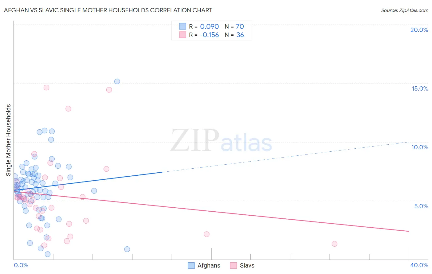 Afghan vs Slavic Single Mother Households