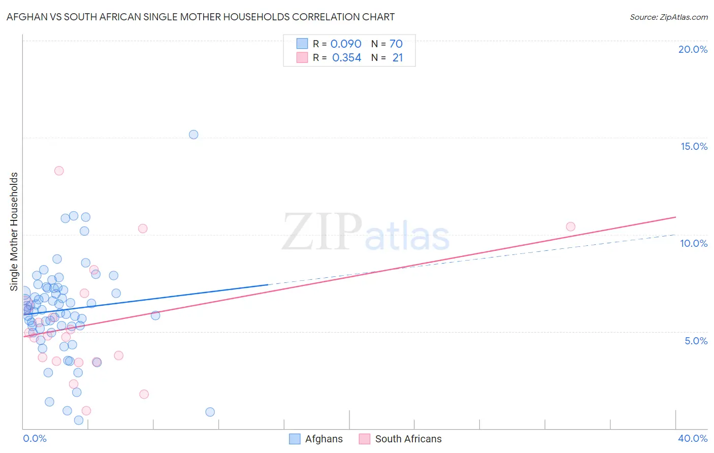 Afghan vs South African Single Mother Households