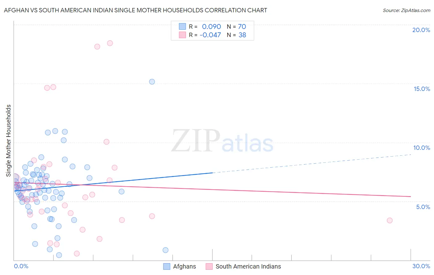 Afghan vs South American Indian Single Mother Households