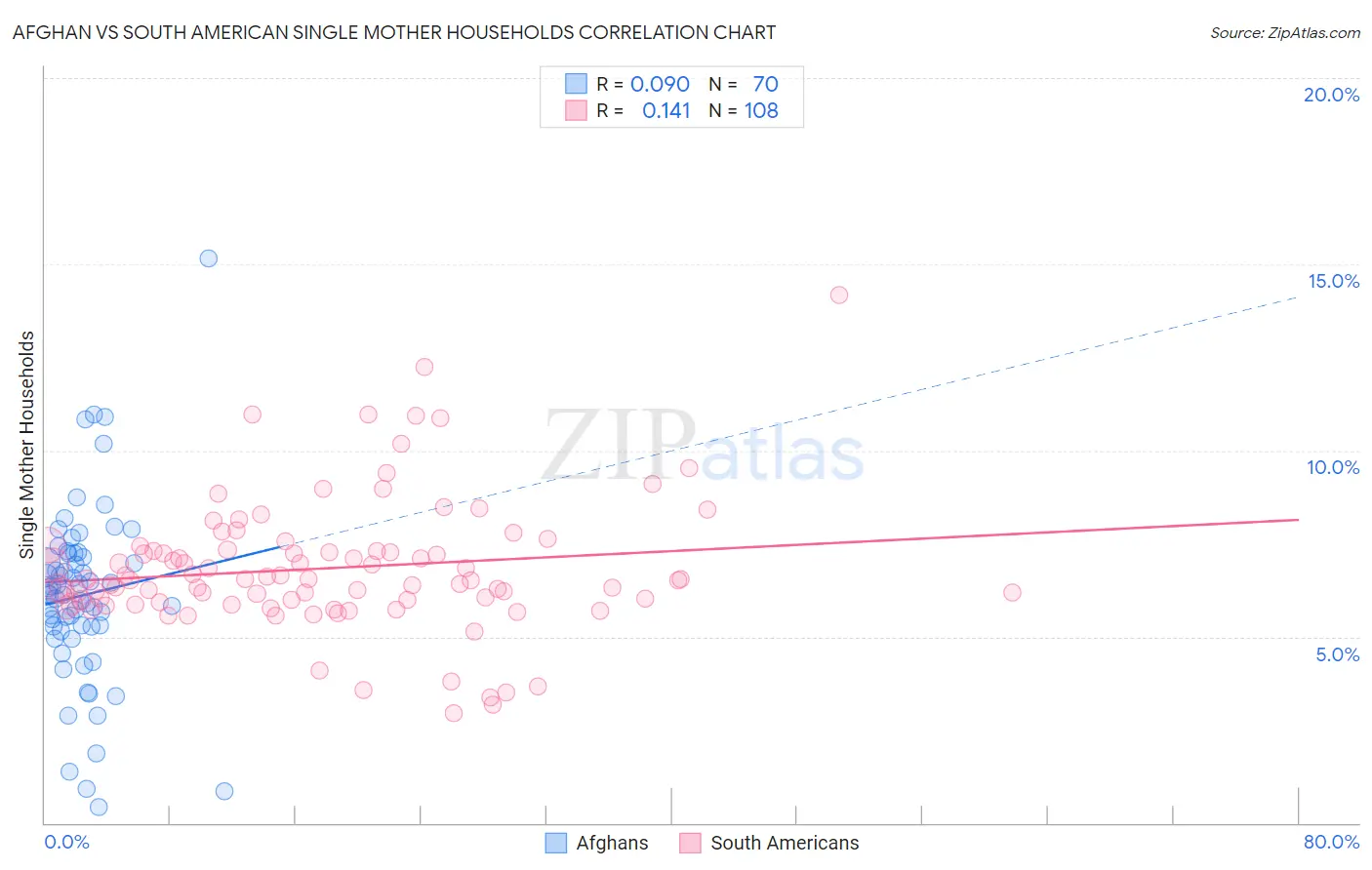 Afghan vs South American Single Mother Households