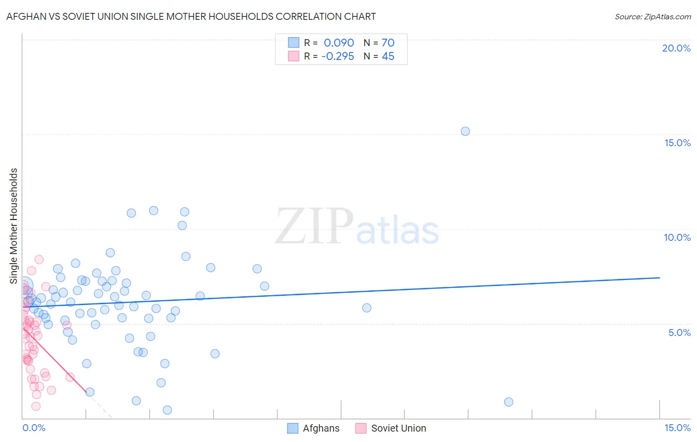Afghan vs Soviet Union Single Mother Households