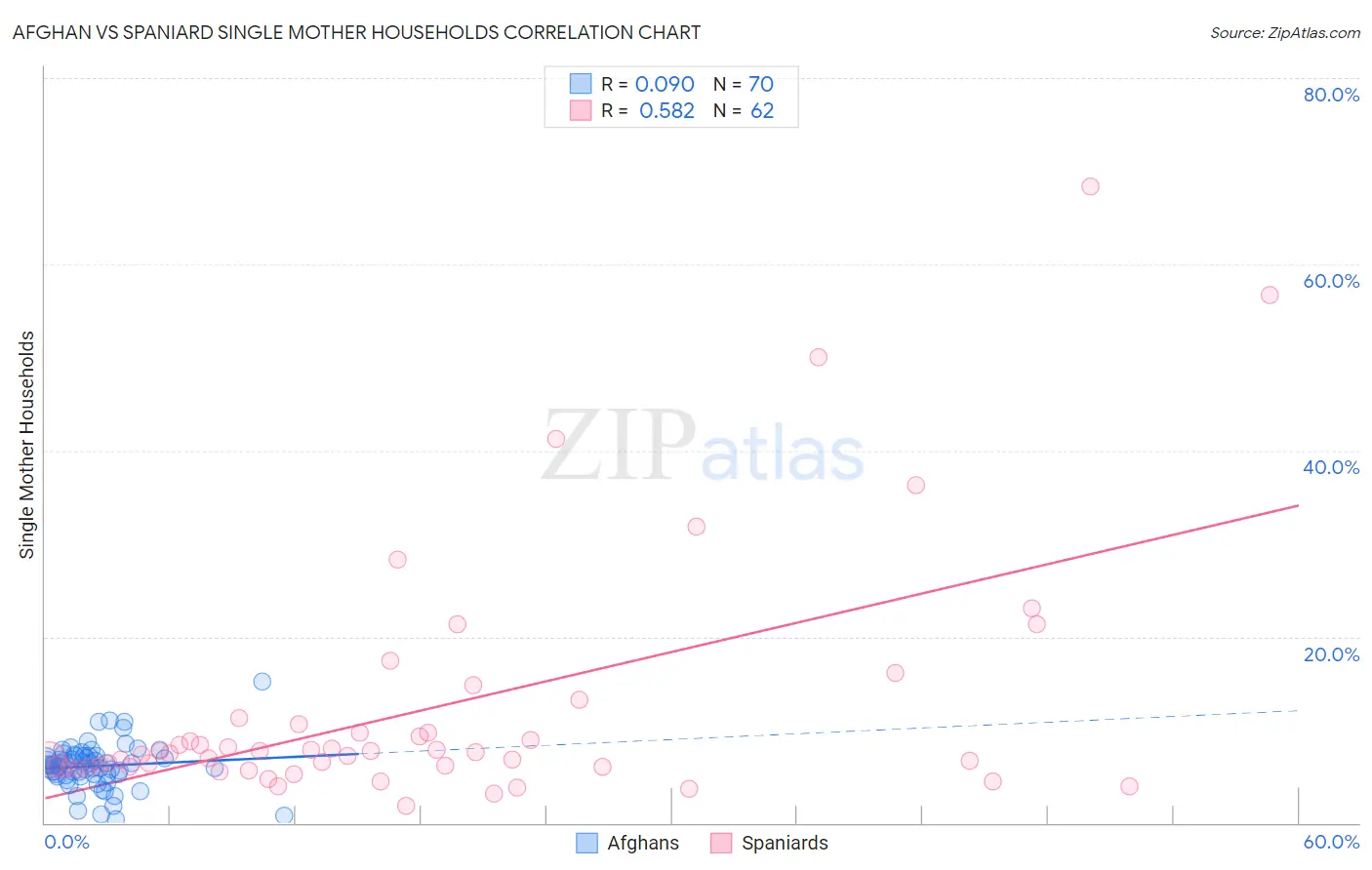 Afghan vs Spaniard Single Mother Households
