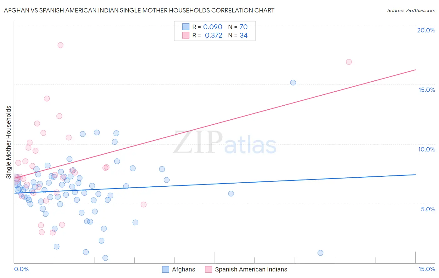 Afghan vs Spanish American Indian Single Mother Households