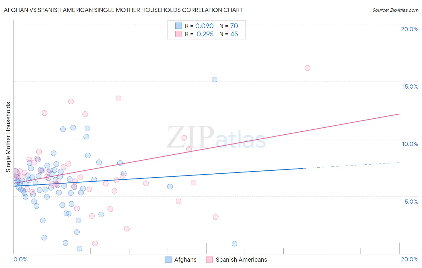 Afghan vs Spanish American Single Mother Households