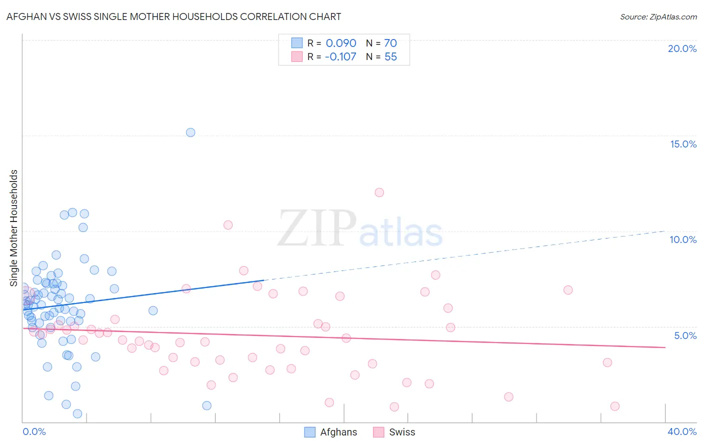 Afghan vs Swiss Single Mother Households