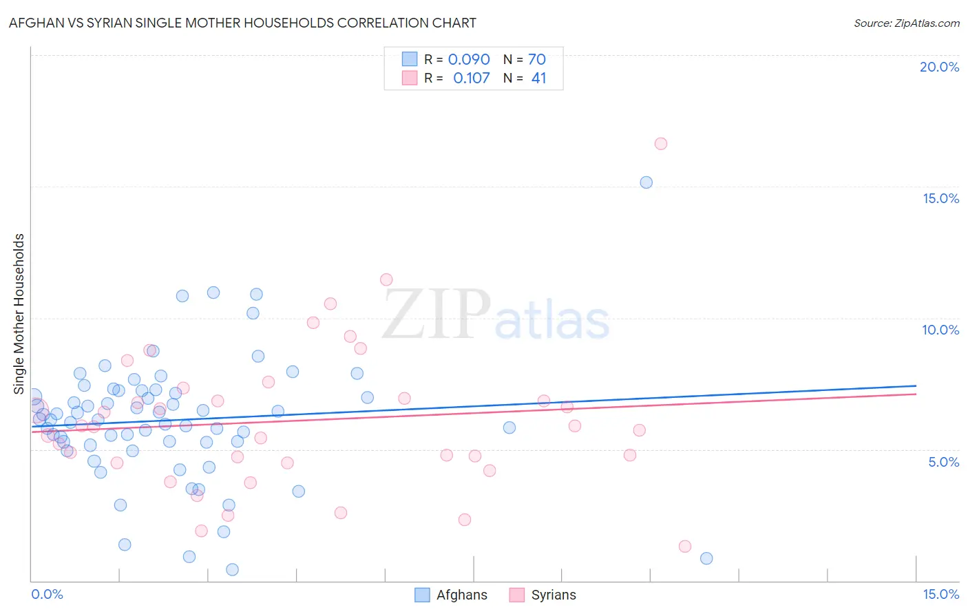 Afghan vs Syrian Single Mother Households