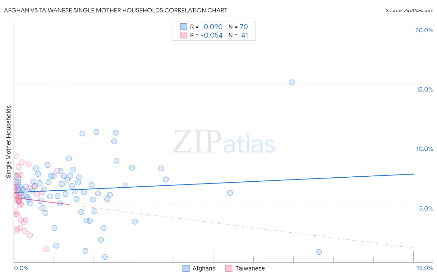 Afghan vs Taiwanese Single Mother Households