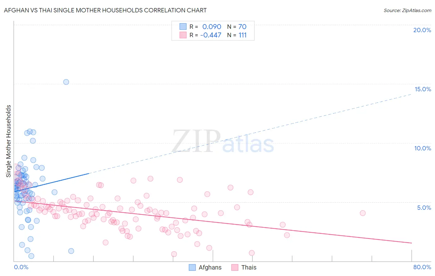 Afghan vs Thai Single Mother Households