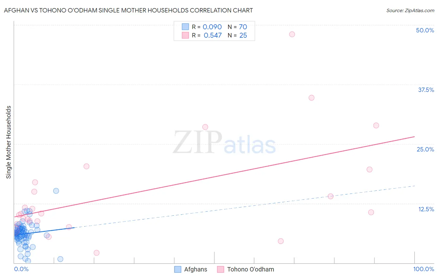 Afghan vs Tohono O'odham Single Mother Households