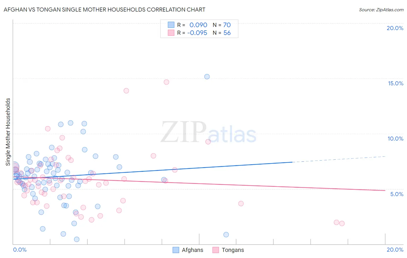Afghan vs Tongan Single Mother Households