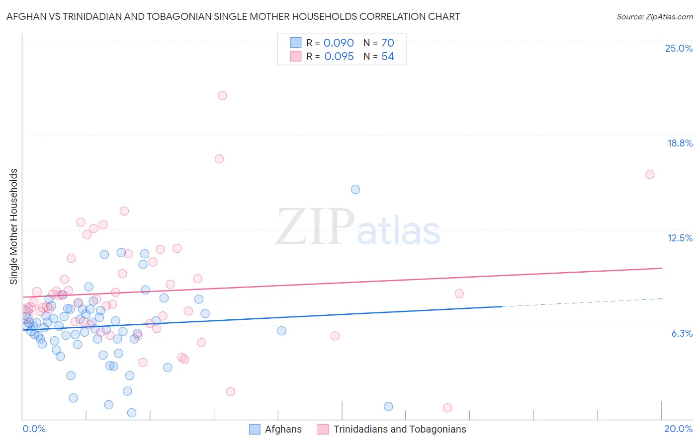 Afghan vs Trinidadian and Tobagonian Single Mother Households