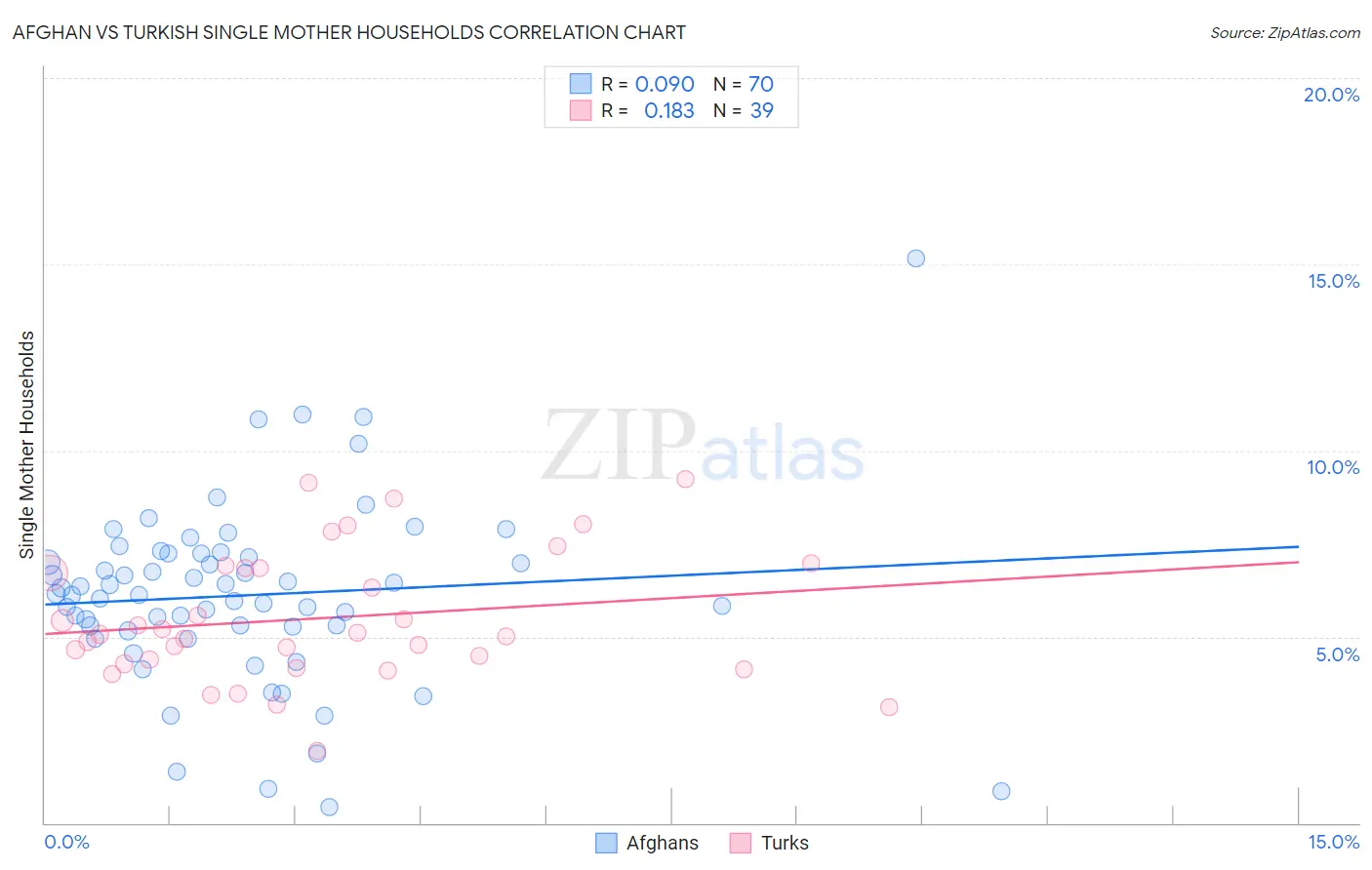 Afghan vs Turkish Single Mother Households