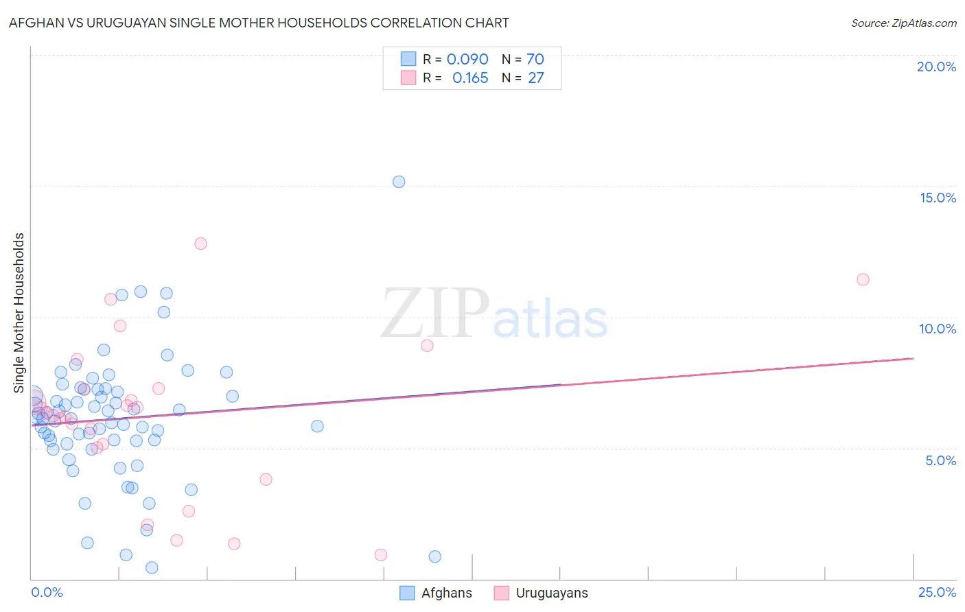 Afghan vs Uruguayan Single Mother Households