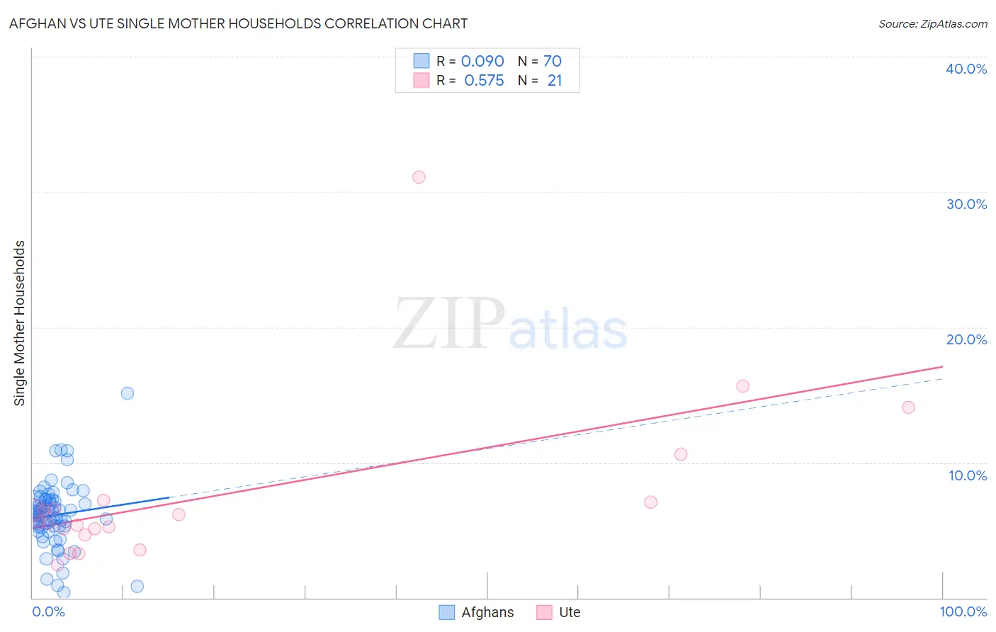 Afghan vs Ute Single Mother Households