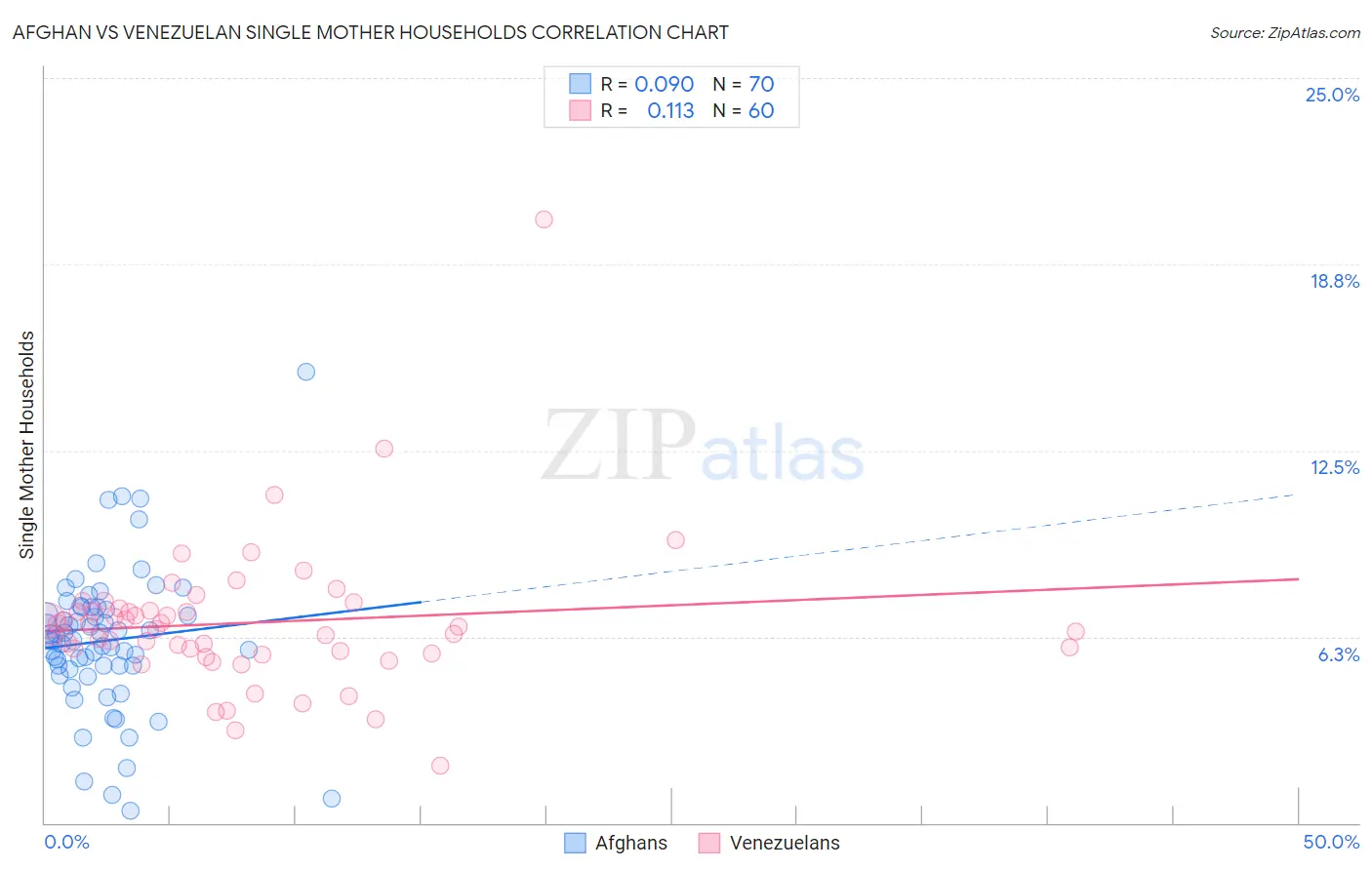Afghan vs Venezuelan Single Mother Households