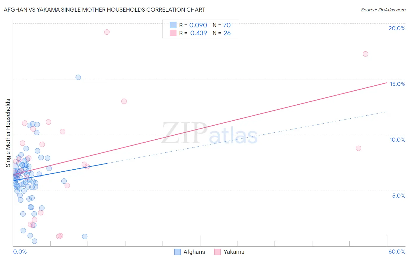 Afghan vs Yakama Single Mother Households