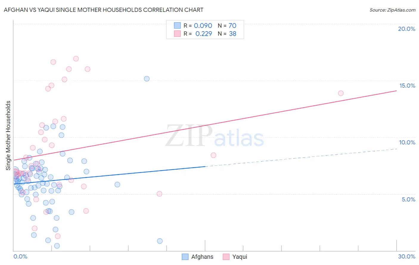 Afghan vs Yaqui Single Mother Households