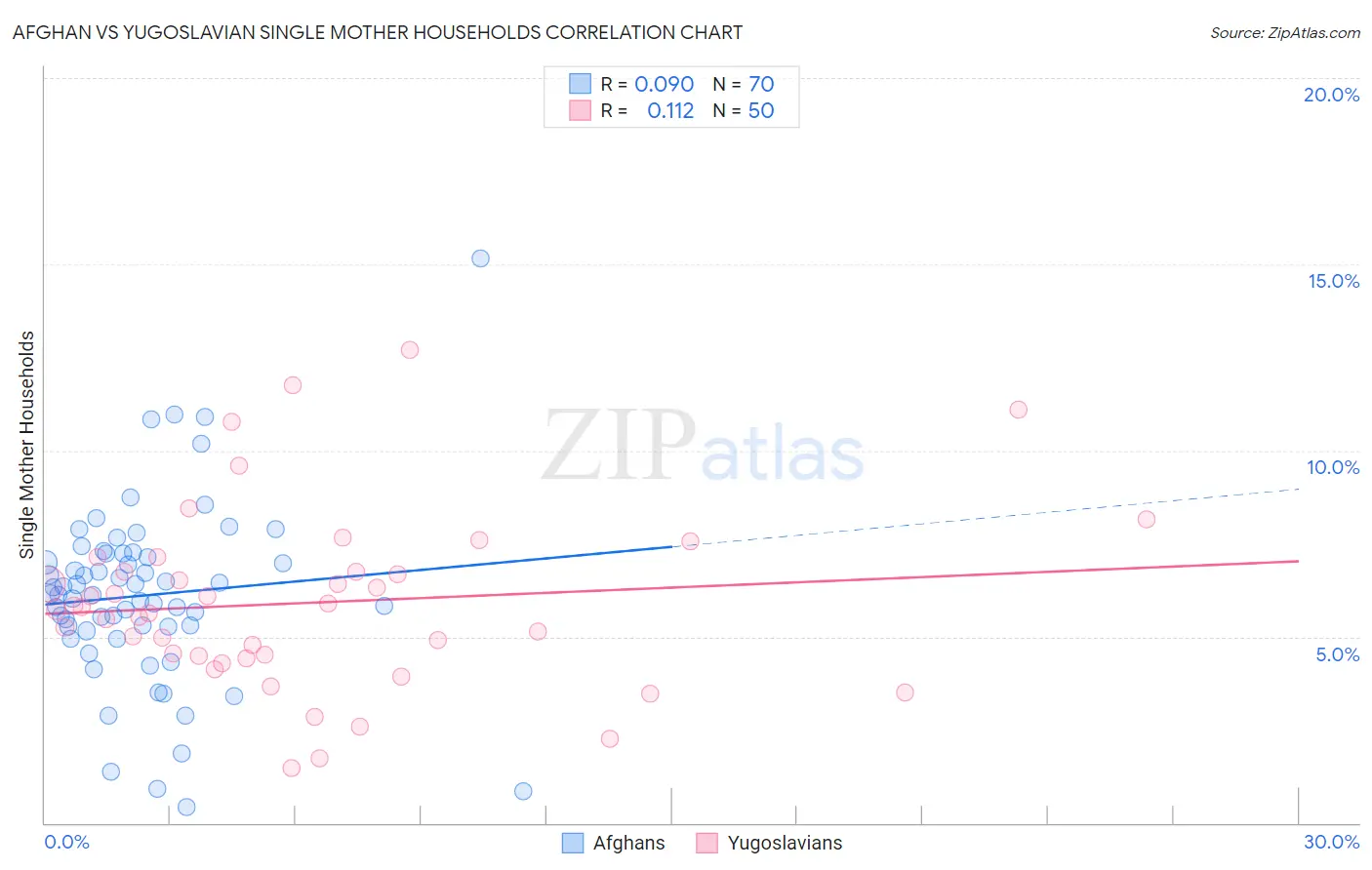 Afghan vs Yugoslavian Single Mother Households