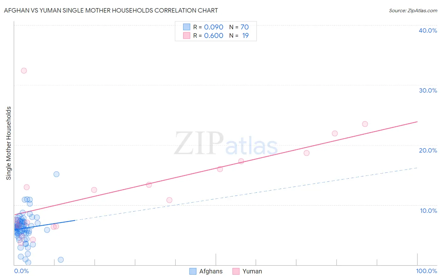 Afghan vs Yuman Single Mother Households